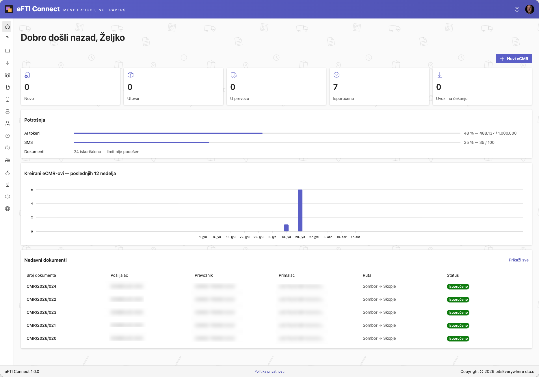 The dashboard overview